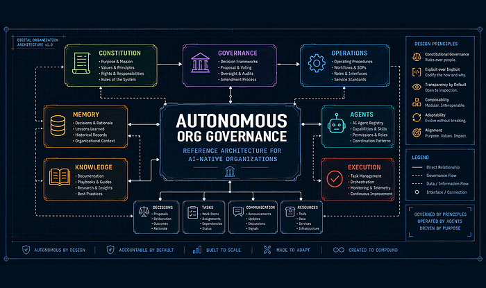 Governance structure diagram for organization of autonomous agents