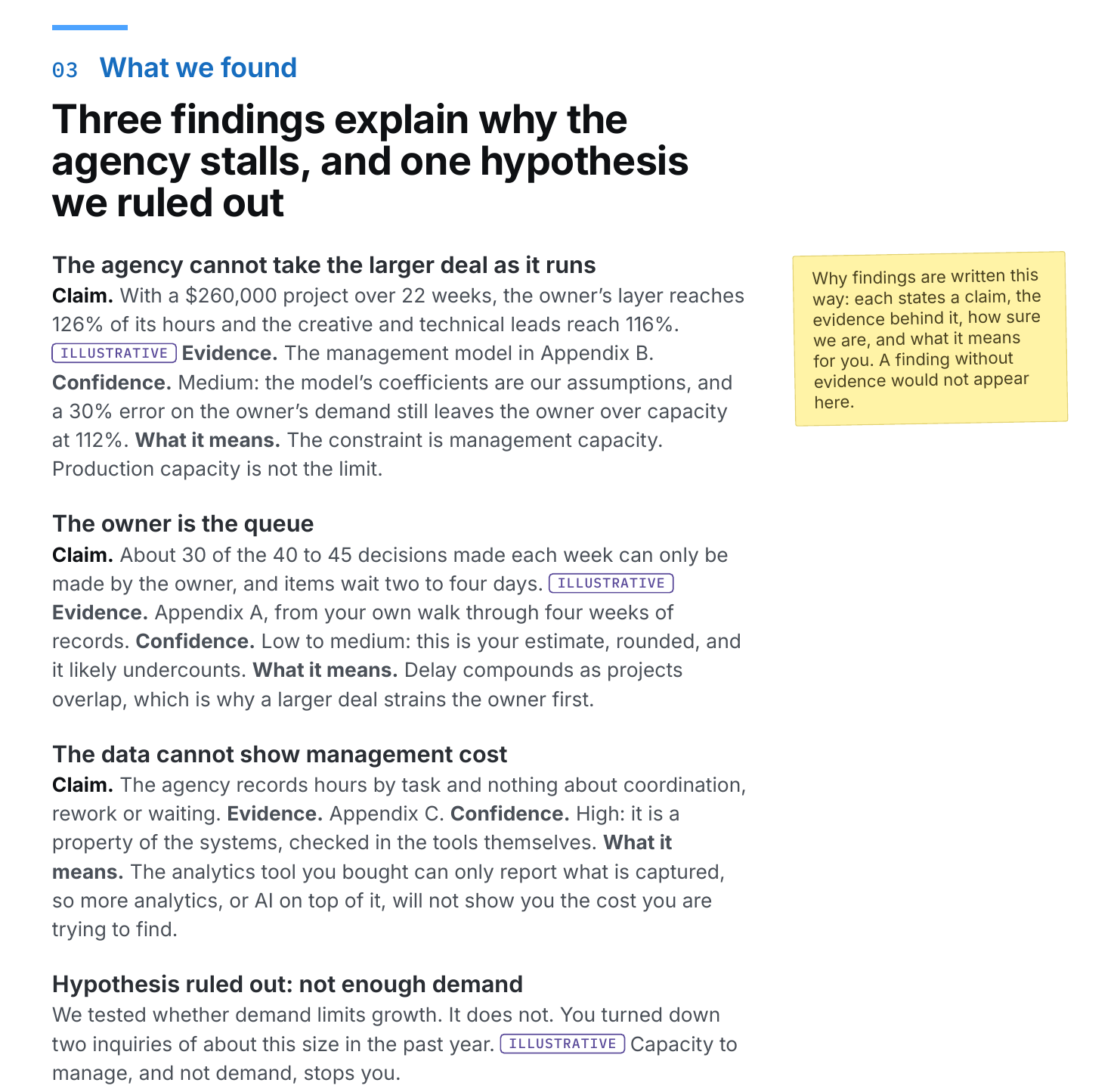 The findings page: each finding states a claim, its evidence, how confident we are and what it means for the owner, plus one hypothesis that was ruled out. (PDF page 6.)