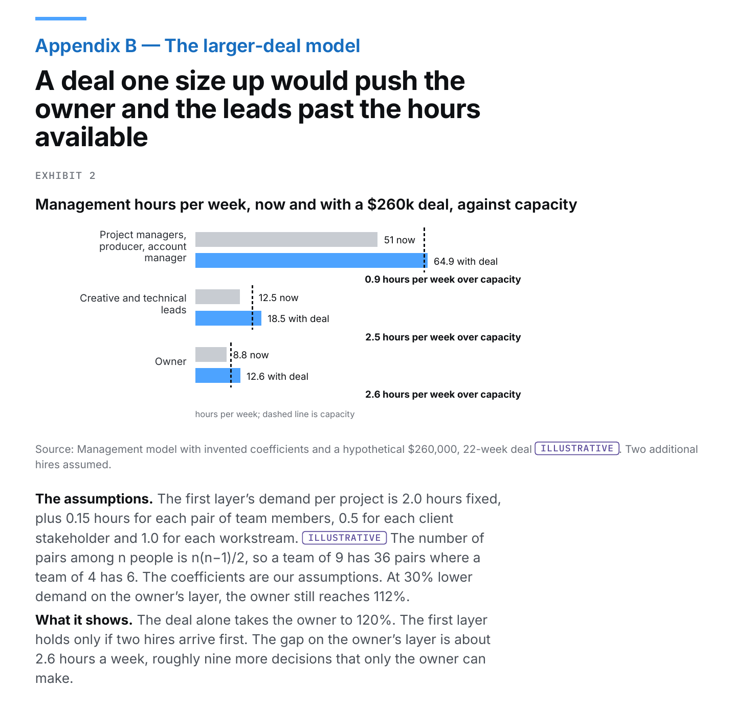A chart of management hours per week for three layers of the agency, now and with a larger deal, against capacity, with the over-capacity gaps labeled. (PDF page 11.)